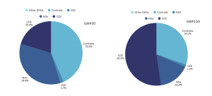 This 7-day analysis of one airline in Europe reveals the powerful, near-term climate impact of contrails. Using the short-term GWP20 metric, contrails are the single largest warming factor at 43.4% of the total. This contrasts sharply with the long-term GWP100 view, where their contribution is valued at only 30.2%, underscoring the immediate and potent warming caused by these short-lived clouds.